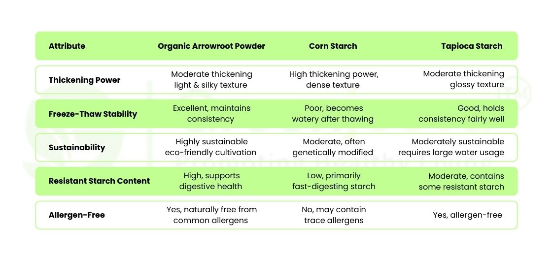 arrowroot powder bulk